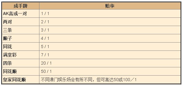 加勒比梭哈（A）：游戏玩法