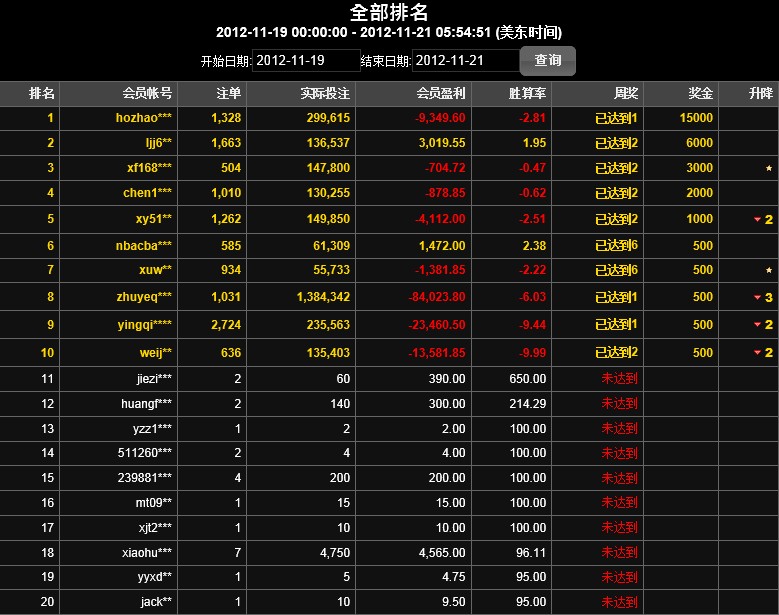 前20位得奖名单