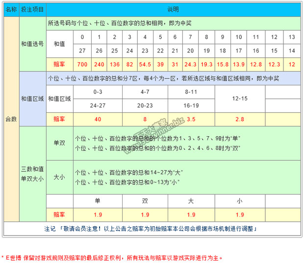 【E世博】视讯3D时时彩～让您游戏更精采