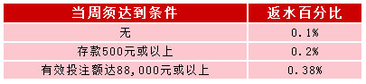 伟德亚洲：圣诞豪送0.38%体育无限返水