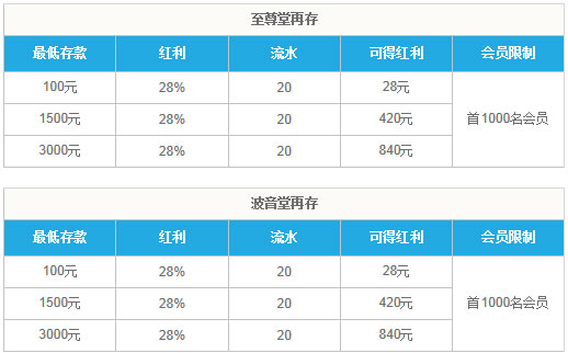 乐天堂：至尊堂与波音堂28%再存红利