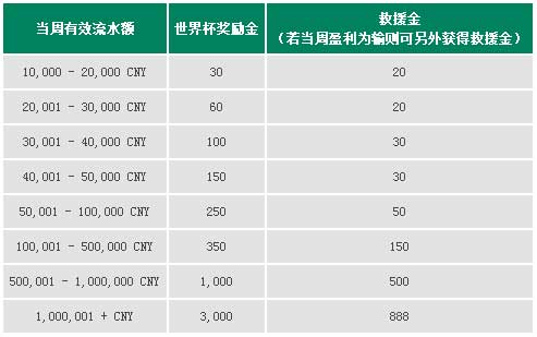 走地皇世界杯 不论输或赢 奖金都给你