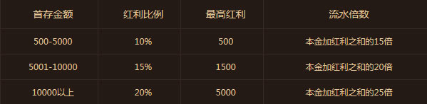 鸿运娱乐场 开户大礼包 红利高达5000元 首存红利可和返水优惠共享