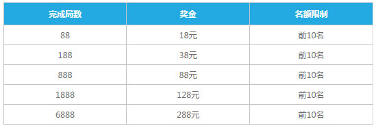 乐天堂棋牌马拉松 888局马拉松大奖，开心游戏乐不停！