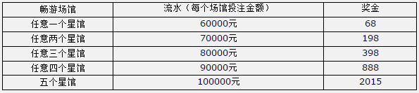 太阳城亚洲喜迎新春，2015元额外返水每周送