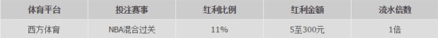 优德NBA混合过关300元保险投注金