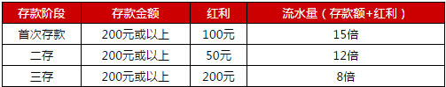 伟德亚洲VC游戏存款好礼三重送