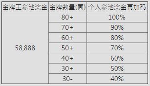 E世博2016奥运之战 总奖高达600,000