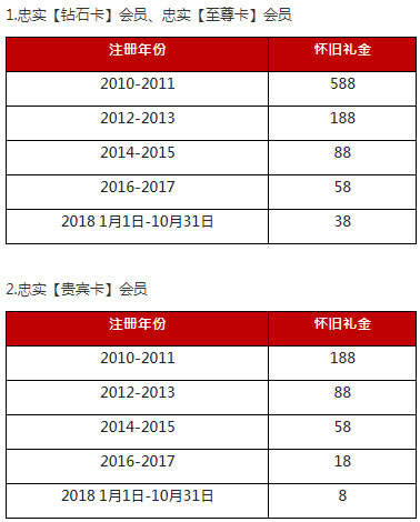 太阳城亚洲：老友相聚礼 感恩加送588