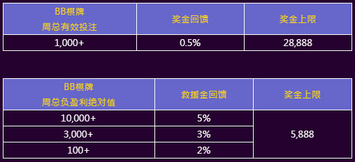 E世博BB棋牌 豪气加码0.5%