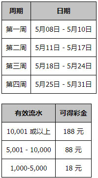 同乐城足坛首项重启大赛 送出彩金高达 188元