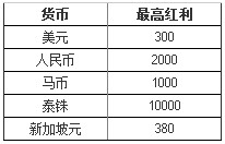 博狗真人娱乐场：10次存款即赠1次再存红利