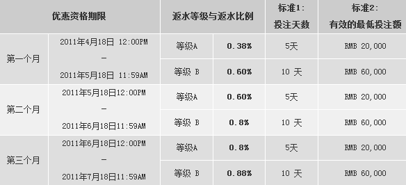 0.88%返水每月高达8888